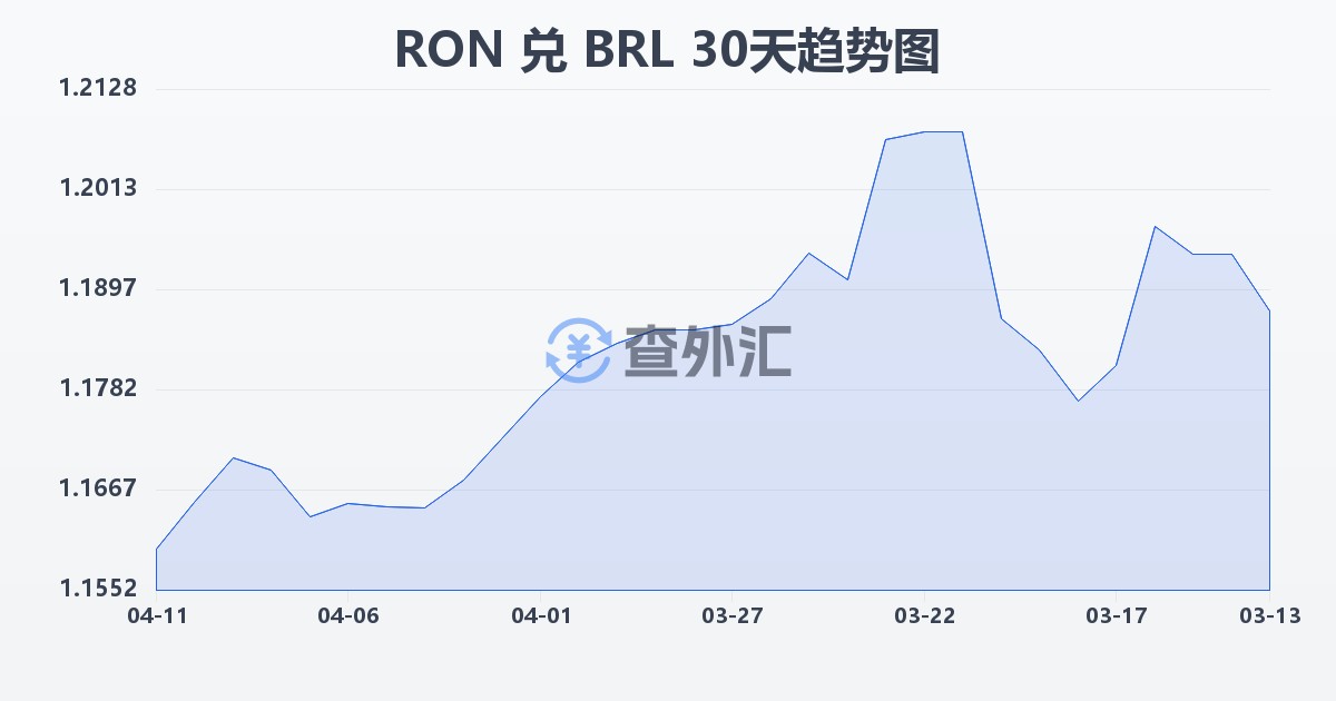 罗马尼亚列伊兑巴西雷亚尔(RON/BRL)近30天汇率走势图
