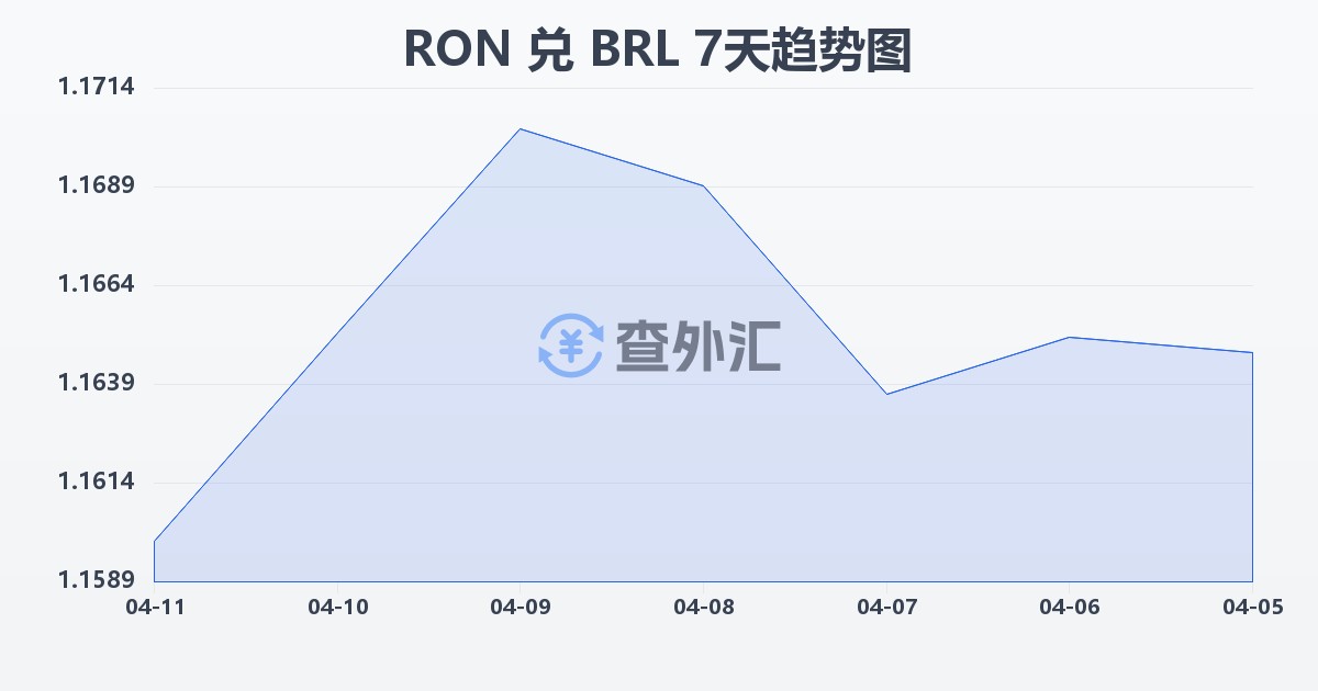 罗马尼亚列伊兑巴西雷亚尔(RON/BRL)近7天汇率走势图