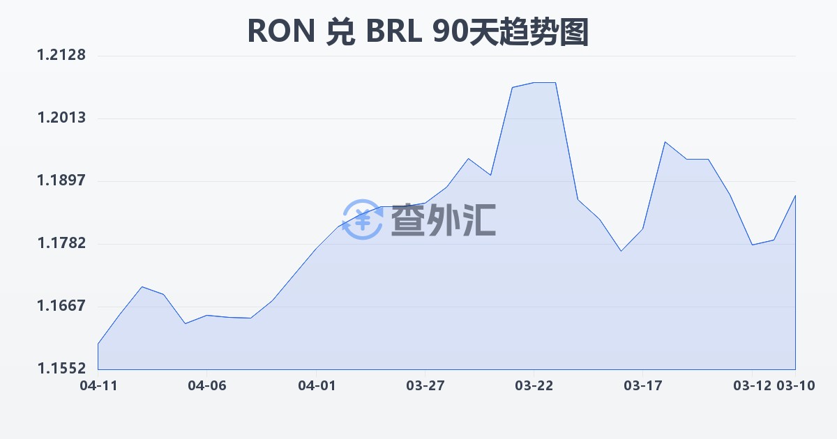 罗马尼亚列伊兑巴西雷亚尔(RON/BRL)近90天汇率走势图