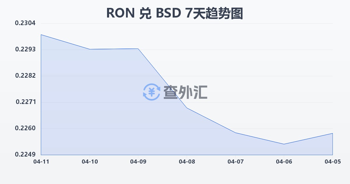 罗马尼亚列伊兑巴哈马元(RON/BSD)近7天汇率走势图