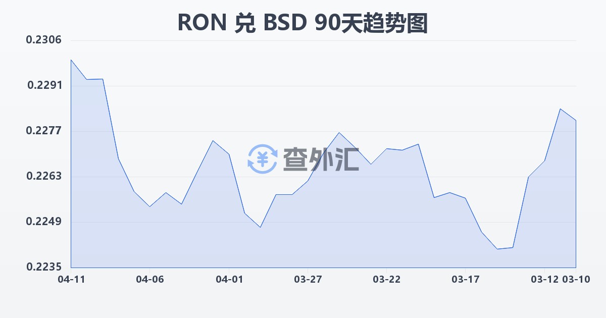 罗马尼亚列伊兑巴哈马元(RON/BSD)近90天汇率走势图