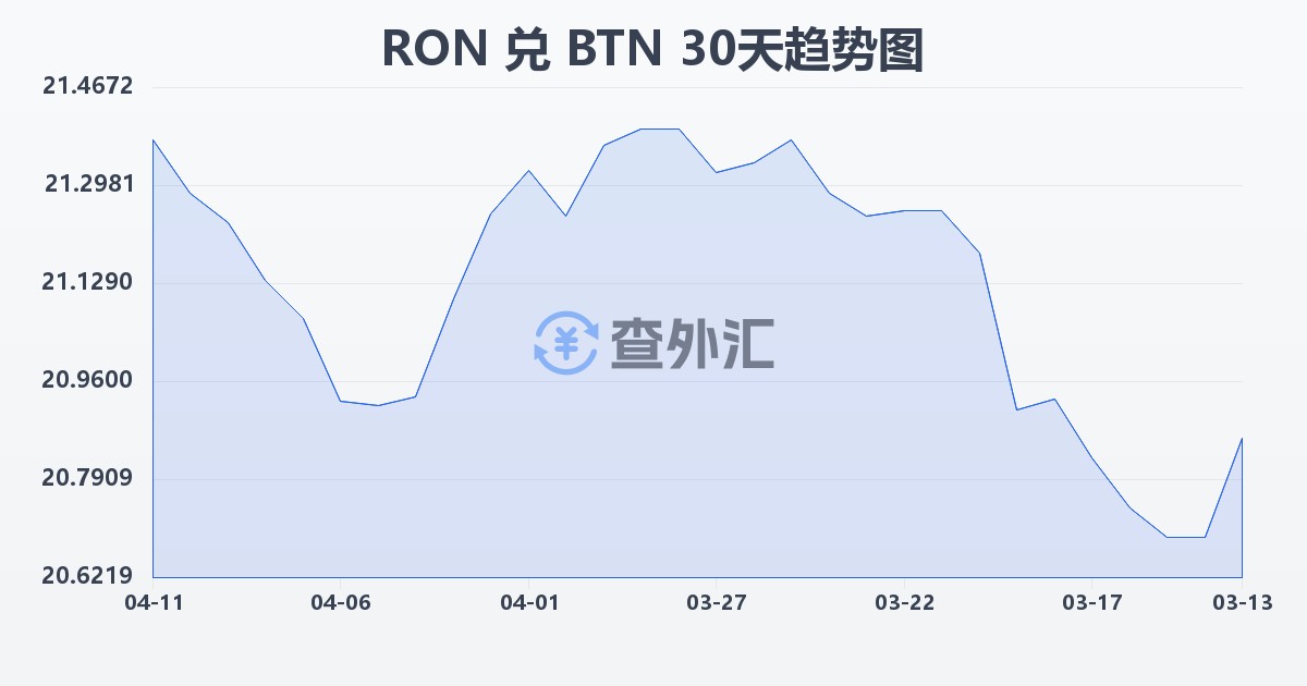 罗马尼亚列伊兑不丹努尔特鲁姆(RON/BTN)近30天汇率走势图