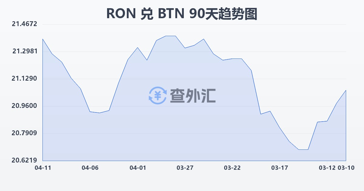 罗马尼亚列伊兑不丹努尔特鲁姆(RON/BTN)近90天汇率走势图