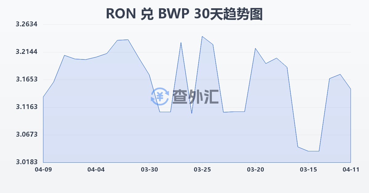 罗马尼亚列伊兑博茨瓦纳普拉(RON/BWP)近30天汇率走势图