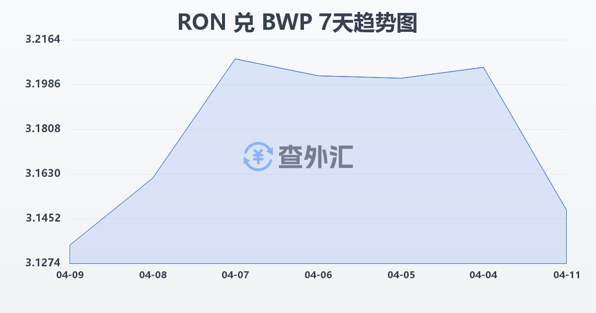 罗马尼亚列伊兑博茨瓦纳普拉(RON/BWP)近7天汇率走势图