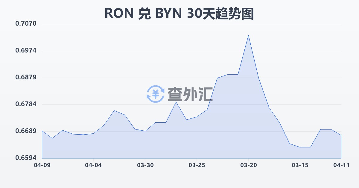 罗马尼亚列伊兑白俄罗斯卢布(RON/BYN)近30天汇率走势图