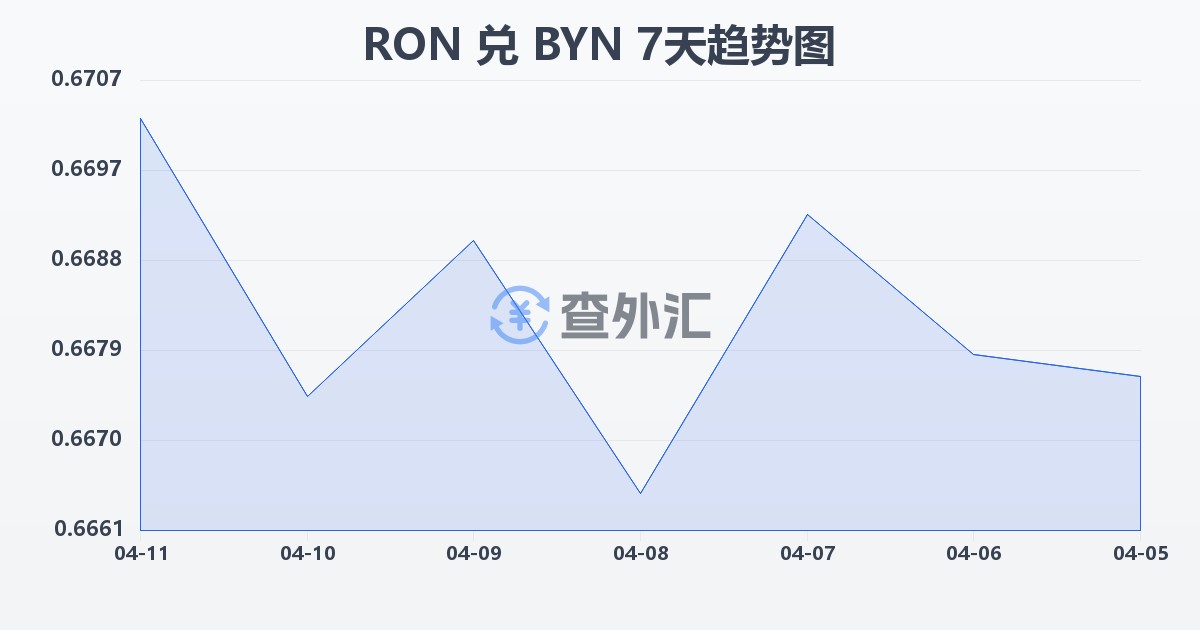罗马尼亚列伊兑白俄罗斯卢布(RON/BYN)近7天汇率走势图