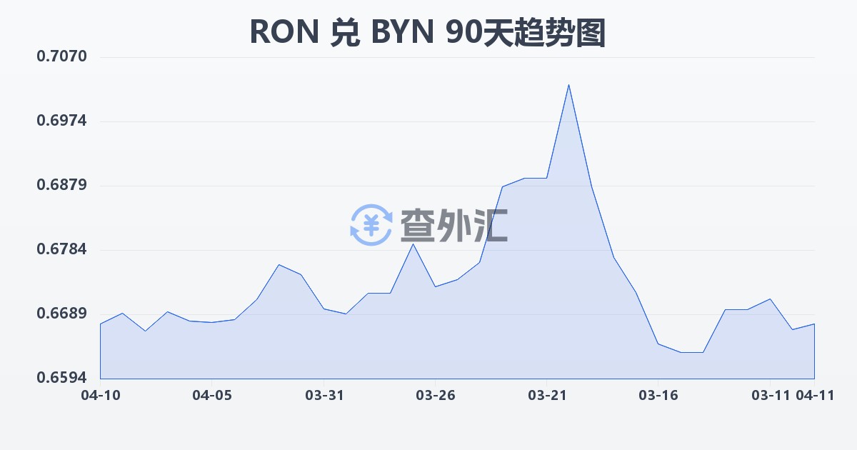罗马尼亚列伊兑白俄罗斯卢布(RON/BYN)近90天汇率走势图