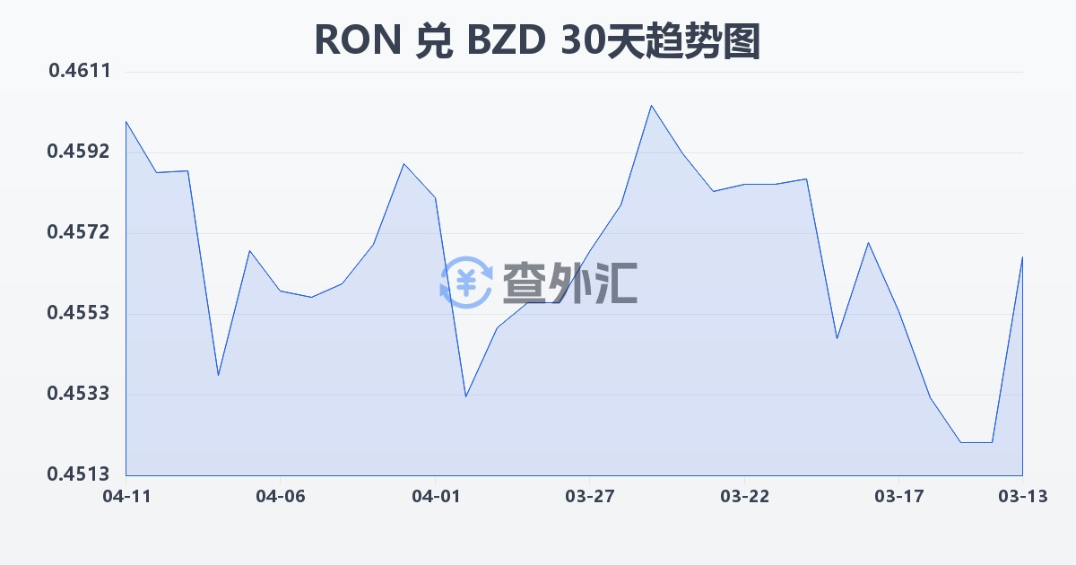 罗马尼亚列伊兑伯利兹元(RON/BZD)近30天汇率走势图