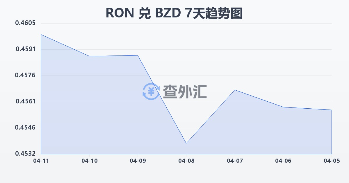 罗马尼亚列伊兑伯利兹元(RON/BZD)近7天汇率走势图