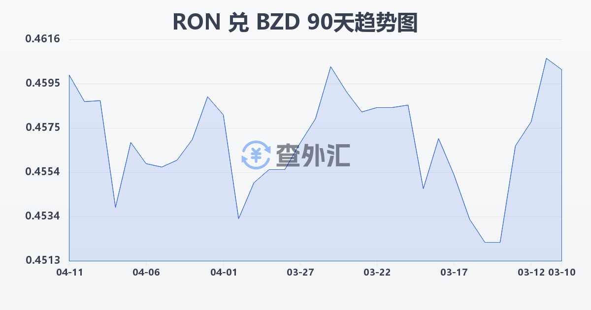 罗马尼亚列伊兑伯利兹元(RON/BZD)近90天汇率走势图