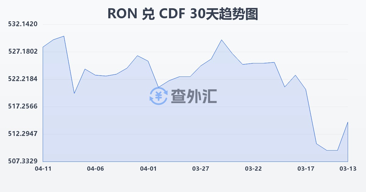 罗马尼亚列伊兑刚果法郎(RON/CDF)近30天汇率走势图