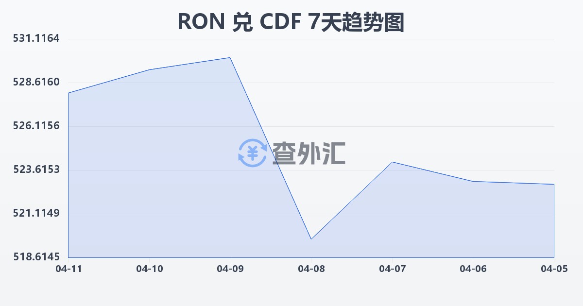 罗马尼亚列伊兑刚果法郎(RON/CDF)近7天汇率走势图