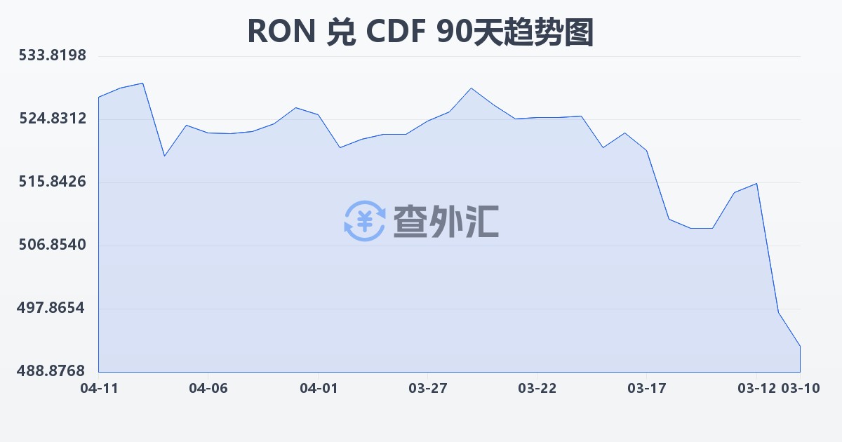 罗马尼亚列伊兑刚果法郎(RON/CDF)近90天汇率走势图