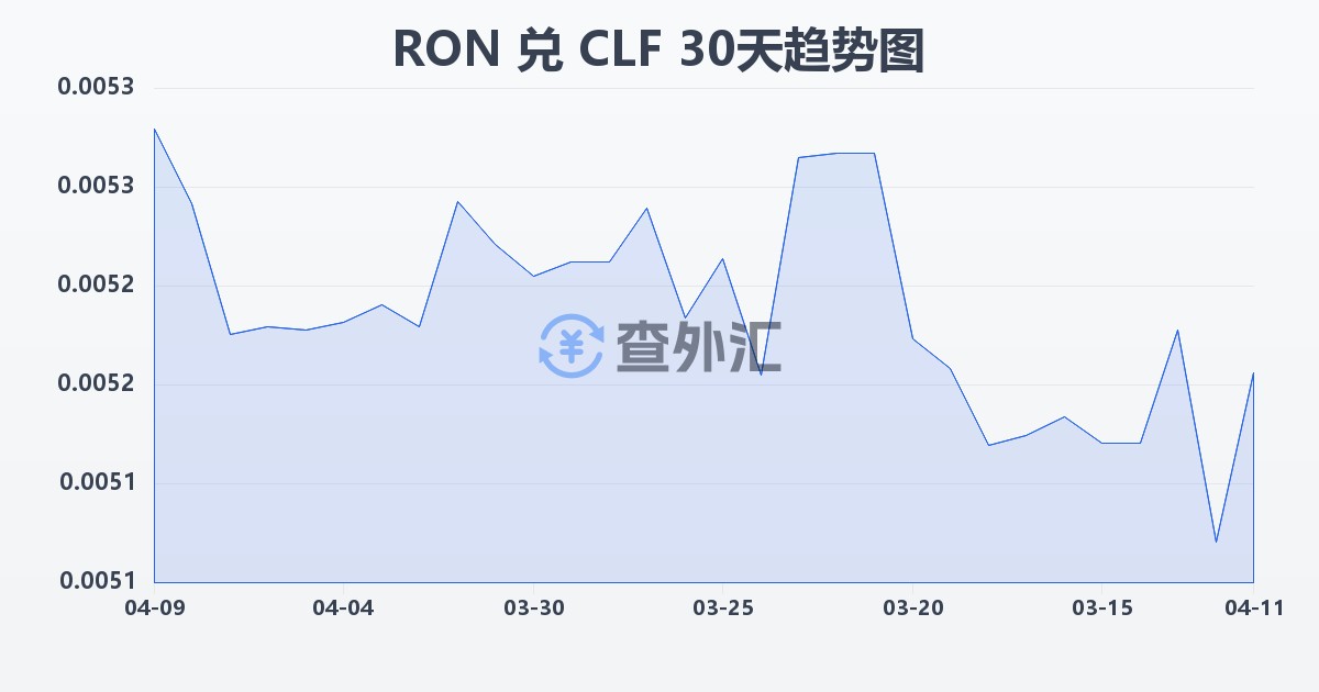 罗马尼亚列伊兑智利比索（UF）(RON/CLF)近30天汇率走势图