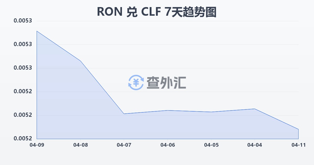 罗马尼亚列伊兑智利比索（UF）(RON/CLF)近7天汇率走势图