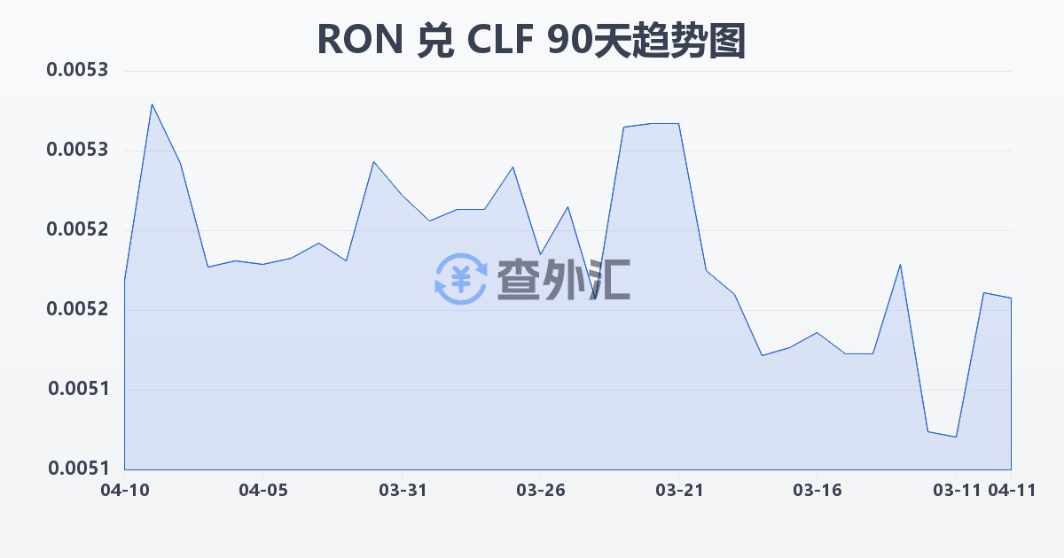 罗马尼亚列伊兑智利比索（UF）(RON/CLF)近90天汇率走势图