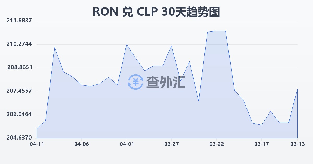 罗马尼亚列伊兑智利比索(RON/CLP)近30天汇率走势图