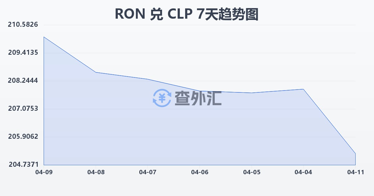 罗马尼亚列伊兑智利比索(RON/CLP)近7天汇率走势图