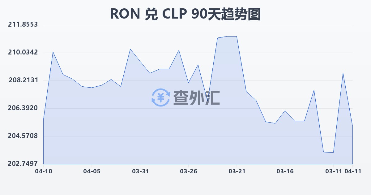 罗马尼亚列伊兑智利比索(RON/CLP)近90天汇率走势图
