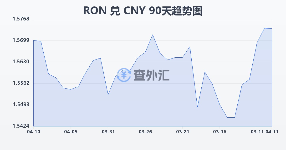 罗马尼亚列伊兑人民币(RON/CNY)近90天汇率走势图