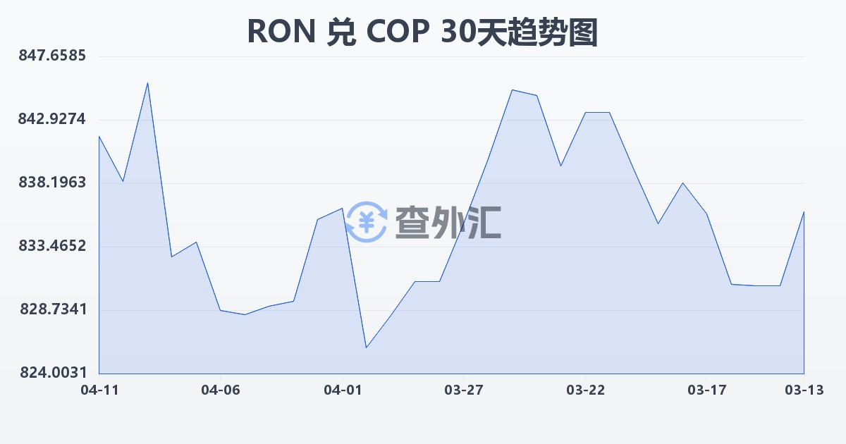 罗马尼亚列伊兑哥伦比亚比索(RON/COP)近30天汇率走势图
