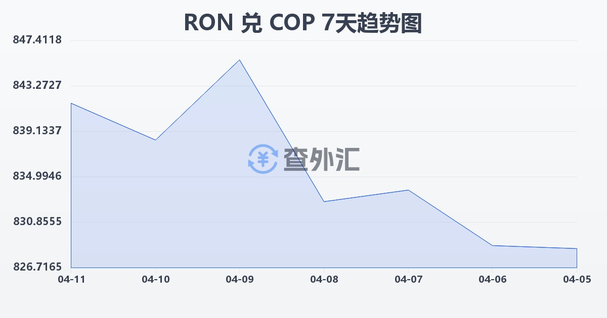 罗马尼亚列伊兑哥伦比亚比索(RON/COP)近7天汇率走势图