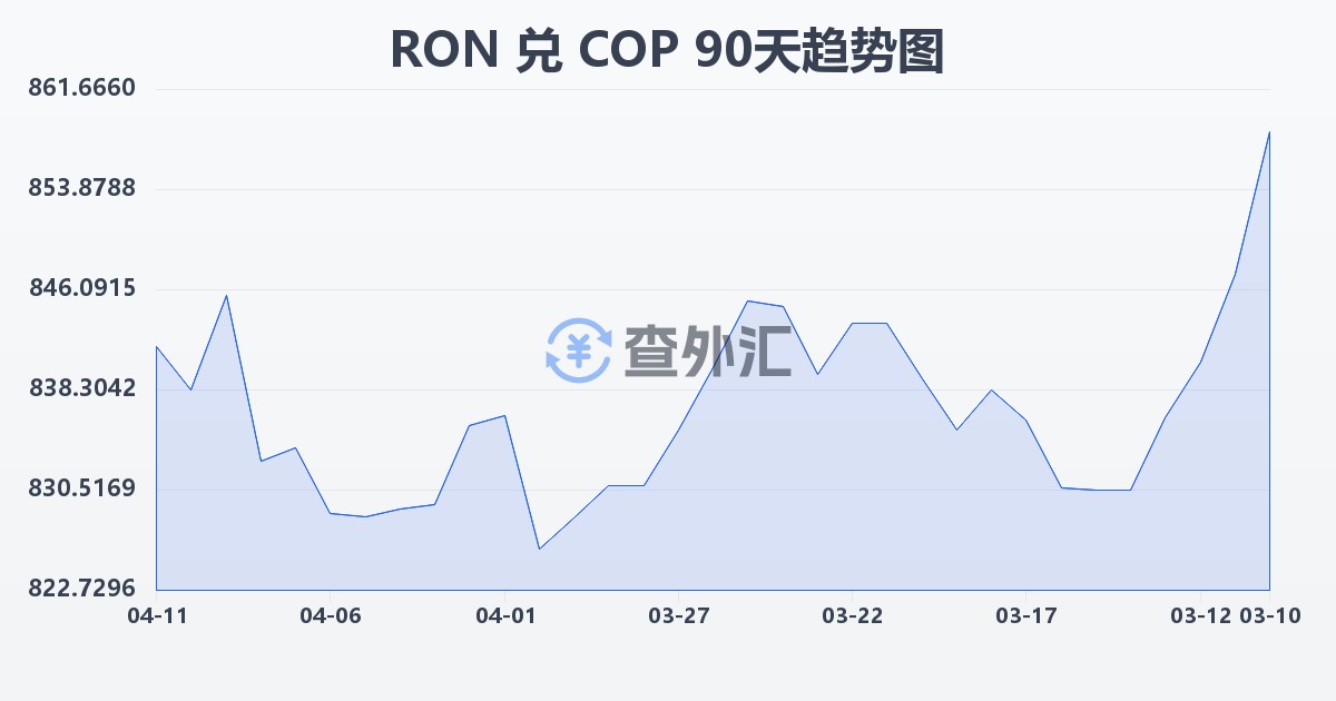 罗马尼亚列伊兑哥伦比亚比索(RON/COP)近90天汇率走势图