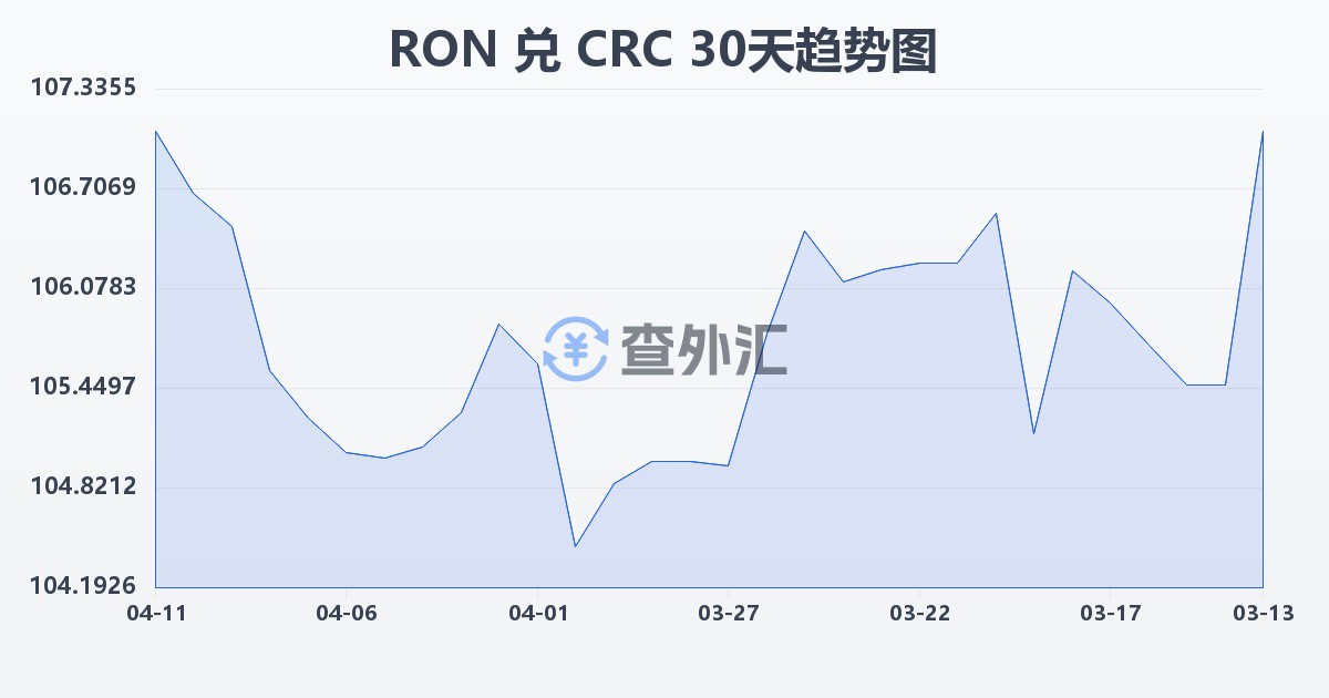 罗马尼亚列伊兑哥斯达黎加科朗(RON/CRC)近30天汇率走势图