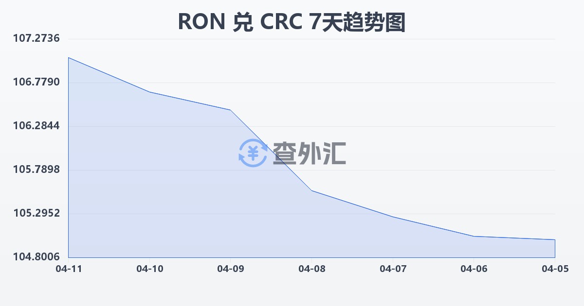 罗马尼亚列伊兑哥斯达黎加科朗(RON/CRC)近7天汇率走势图