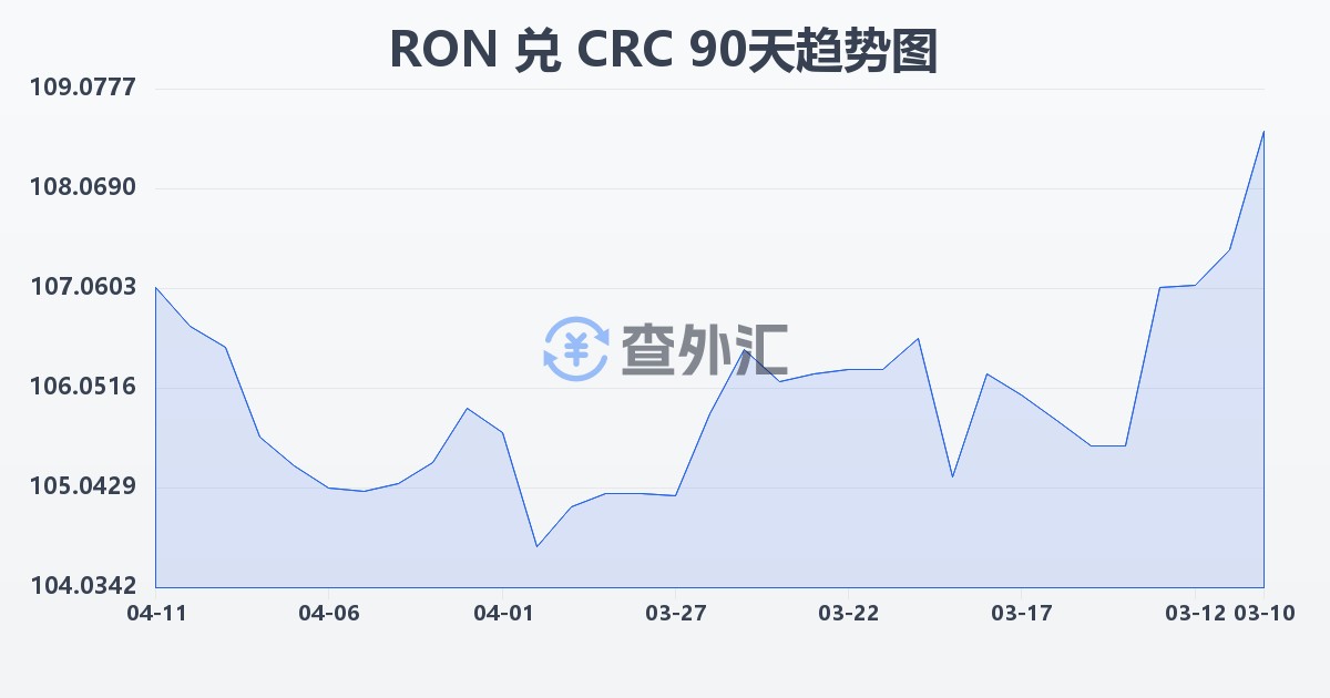 罗马尼亚列伊兑哥斯达黎加科朗(RON/CRC)近90天汇率走势图