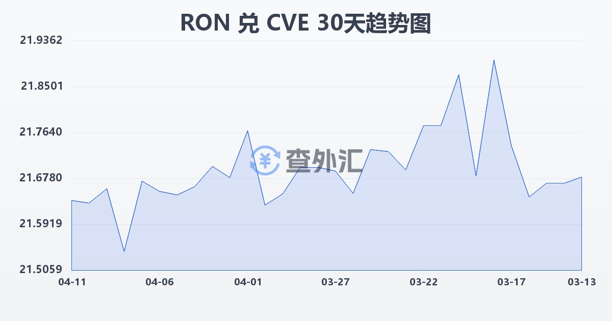 罗马尼亚列伊兑佛得角埃斯库多(RON/CVE)近30天汇率走势图