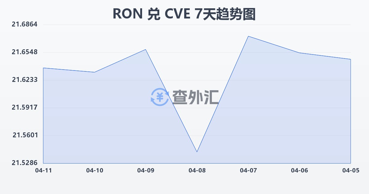 罗马尼亚列伊兑佛得角埃斯库多(RON/CVE)近7天汇率走势图