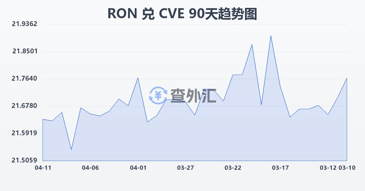 罗马尼亚列伊兑佛得角埃斯库多(RON/CVE)近90天汇率走势图