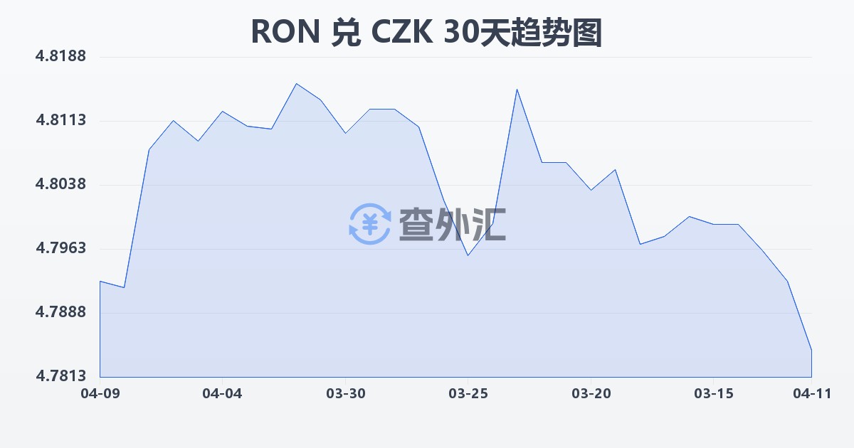 罗马尼亚列伊兑捷克克朗(RON/CZK)近30天汇率走势图
