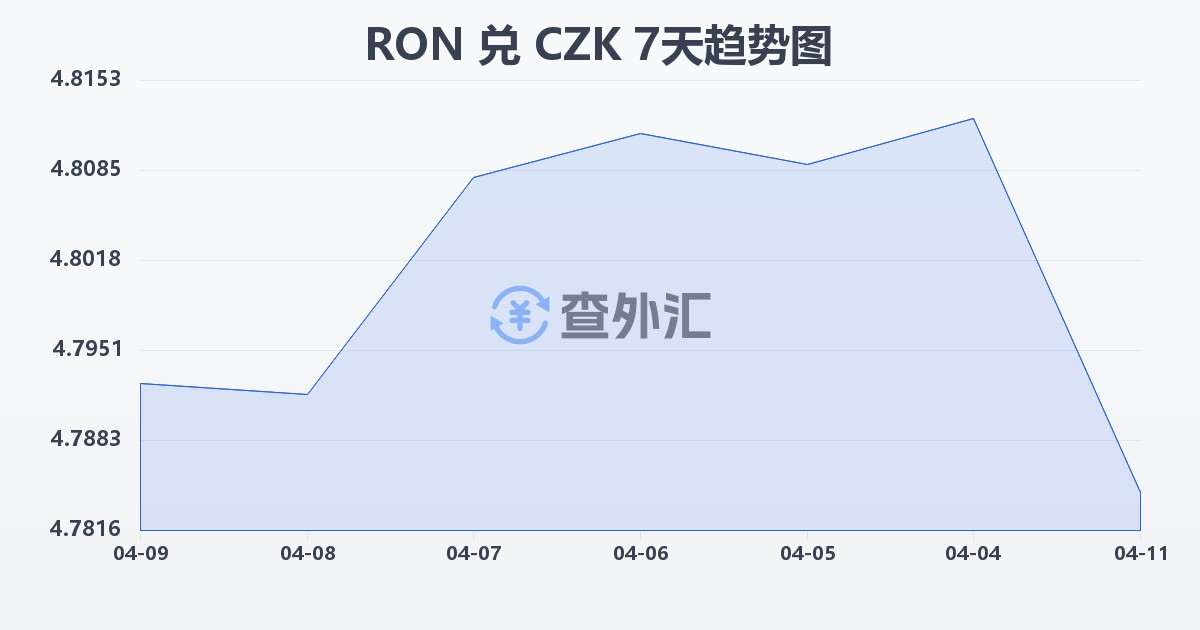 罗马尼亚列伊兑捷克克朗(RON/CZK)近7天汇率走势图