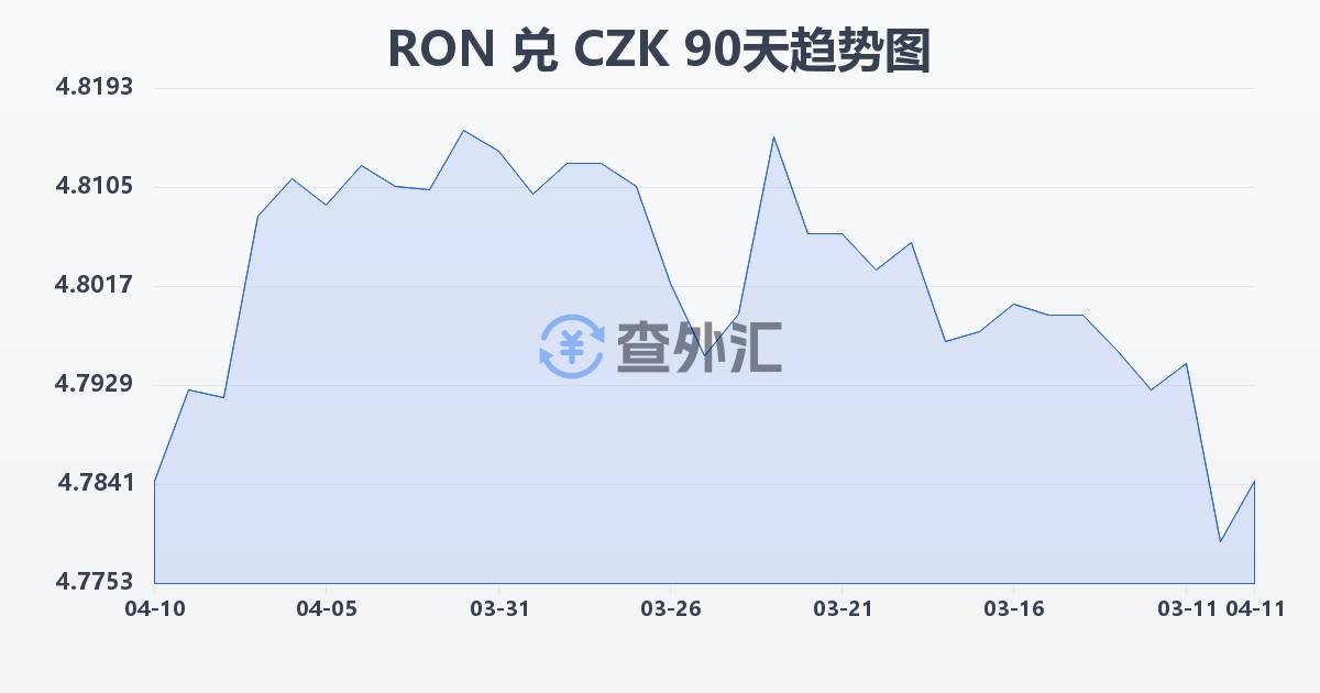 罗马尼亚列伊兑捷克克朗(RON/CZK)近90天汇率走势图