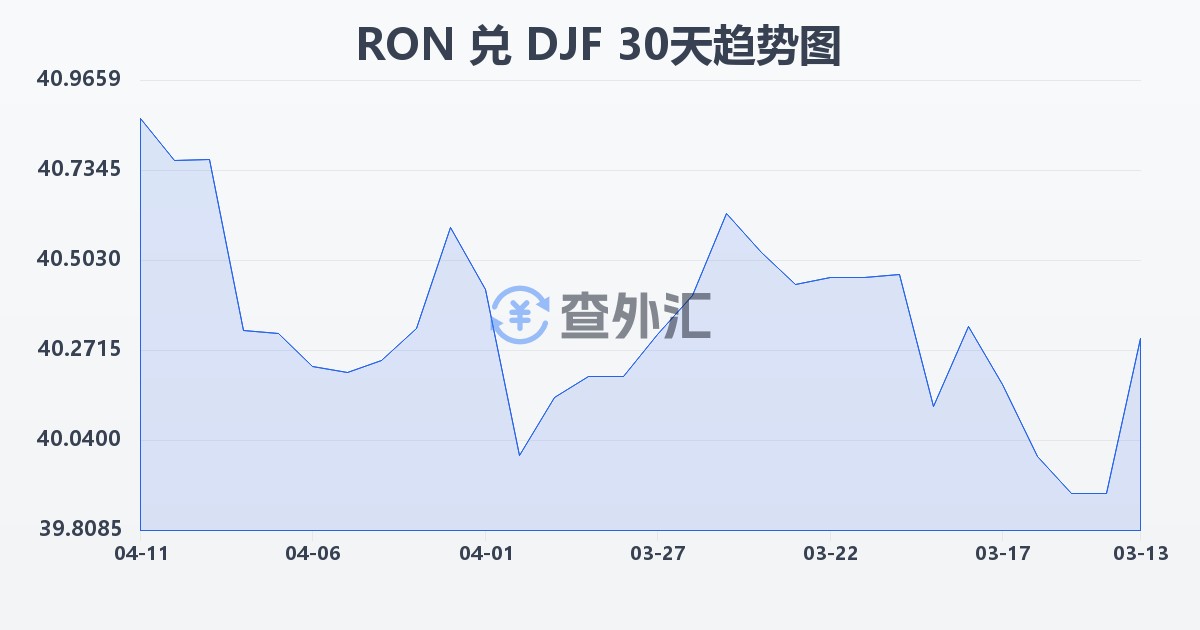 罗马尼亚列伊兑吉布提法郎(RON/DJF)近30天汇率走势图