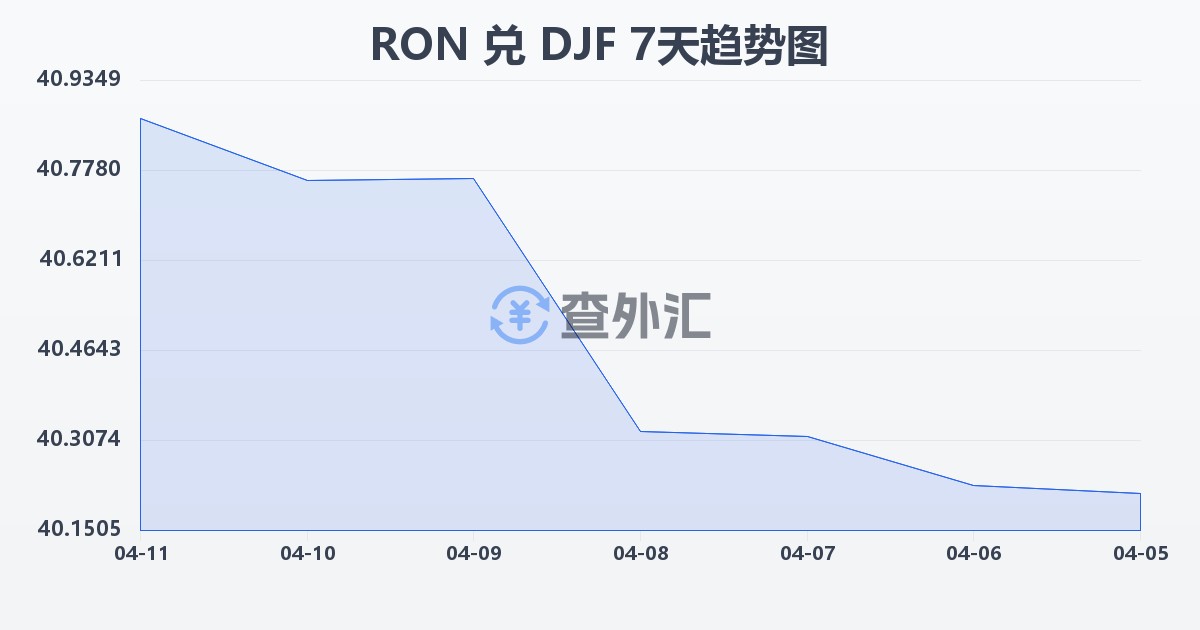 罗马尼亚列伊兑吉布提法郎(RON/DJF)近7天汇率走势图
