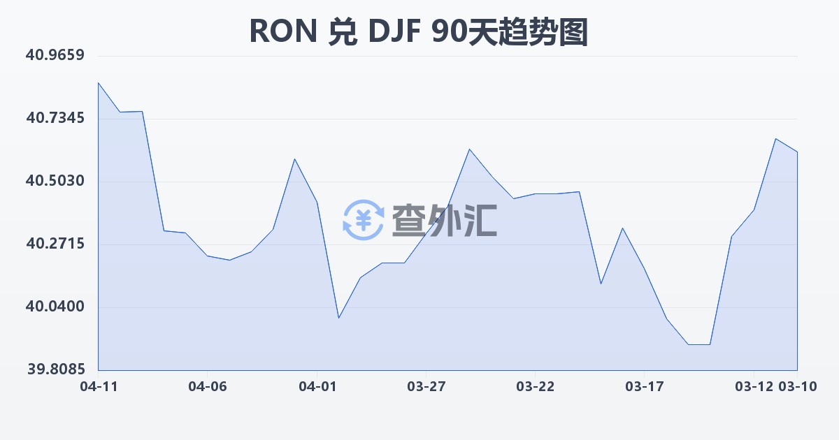 罗马尼亚列伊兑吉布提法郎(RON/DJF)近90天汇率走势图