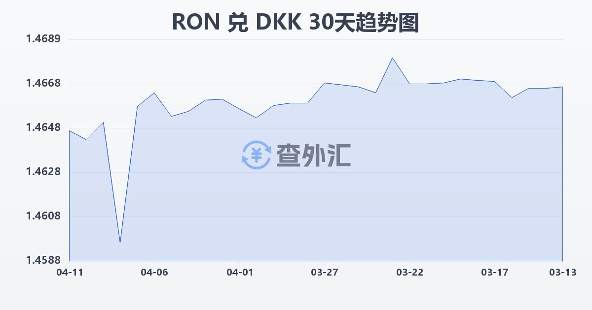 罗马尼亚列伊兑丹麦克朗(RON/DKK)近30天汇率走势图
