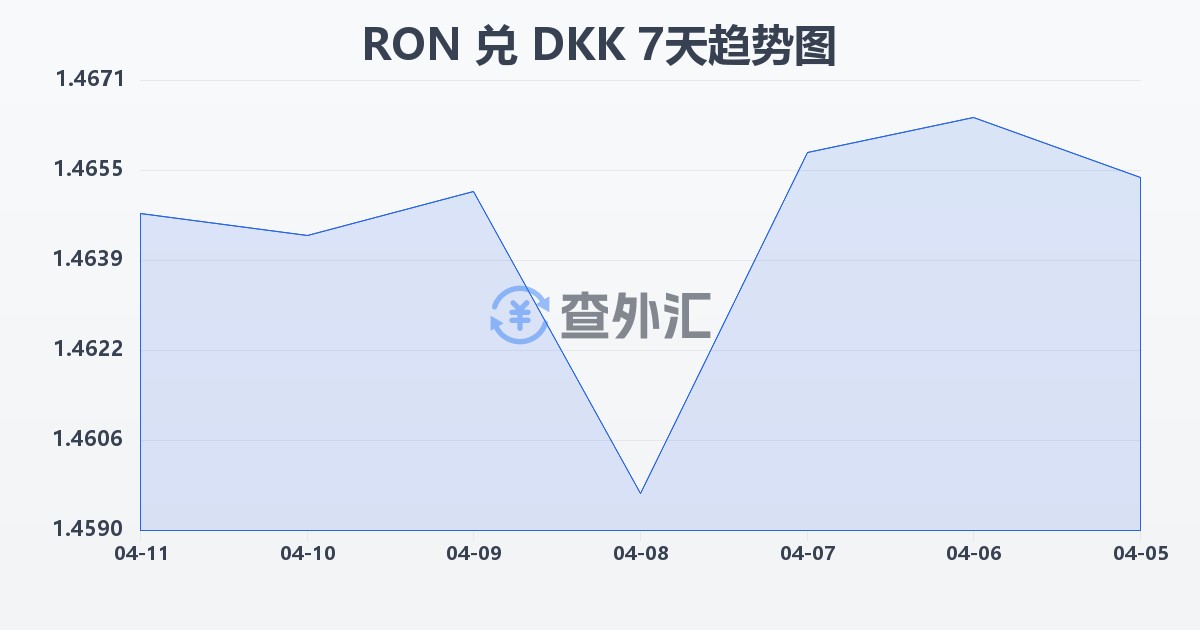 罗马尼亚列伊兑丹麦克朗(RON/DKK)近7天汇率走势图