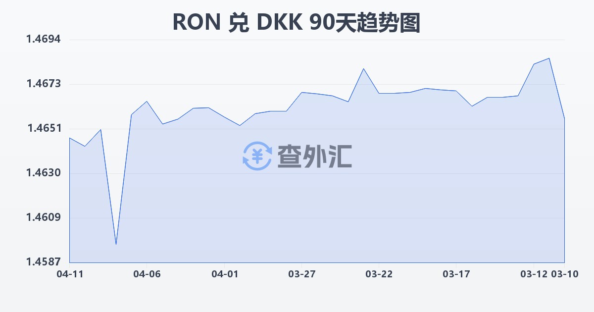 罗马尼亚列伊兑丹麦克朗(RON/DKK)近90天汇率走势图