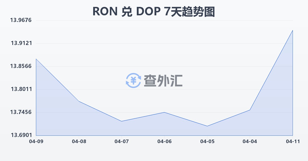 罗马尼亚列伊兑多米尼加比索(RON/DOP)近7天汇率走势图