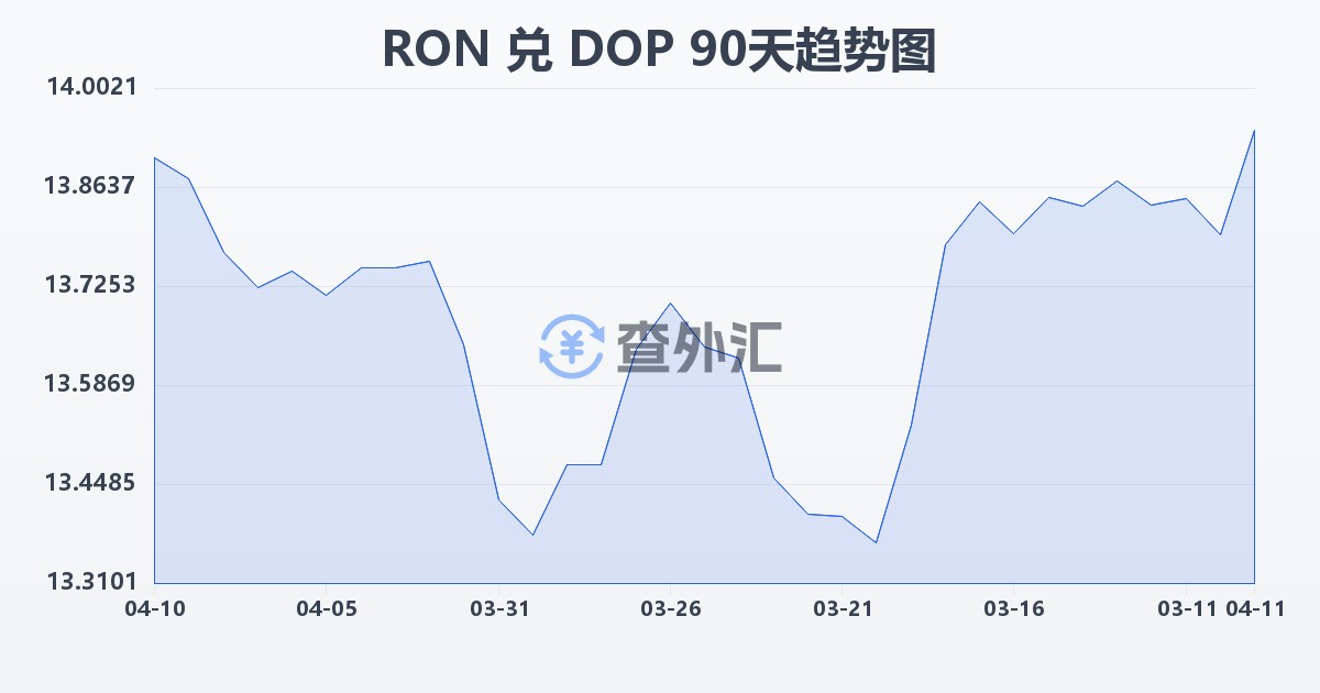 罗马尼亚列伊兑多米尼加比索(RON/DOP)近90天汇率走势图