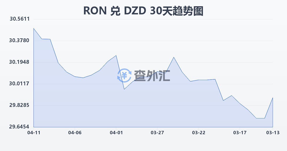 罗马尼亚列伊兑阿尔及利亚第纳尔(RON/DZD)近30天汇率走势图