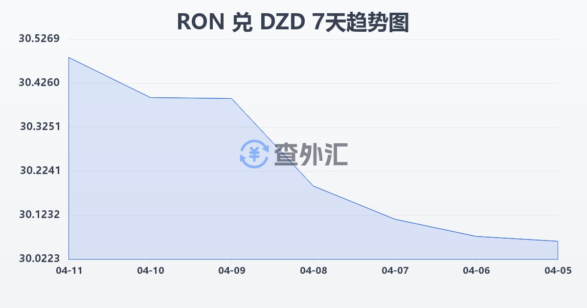 罗马尼亚列伊兑阿尔及利亚第纳尔(RON/DZD)近7天汇率走势图