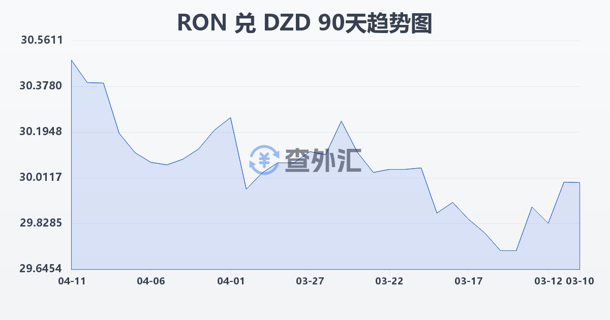 罗马尼亚列伊兑阿尔及利亚第纳尔(RON/DZD)近90天汇率走势图