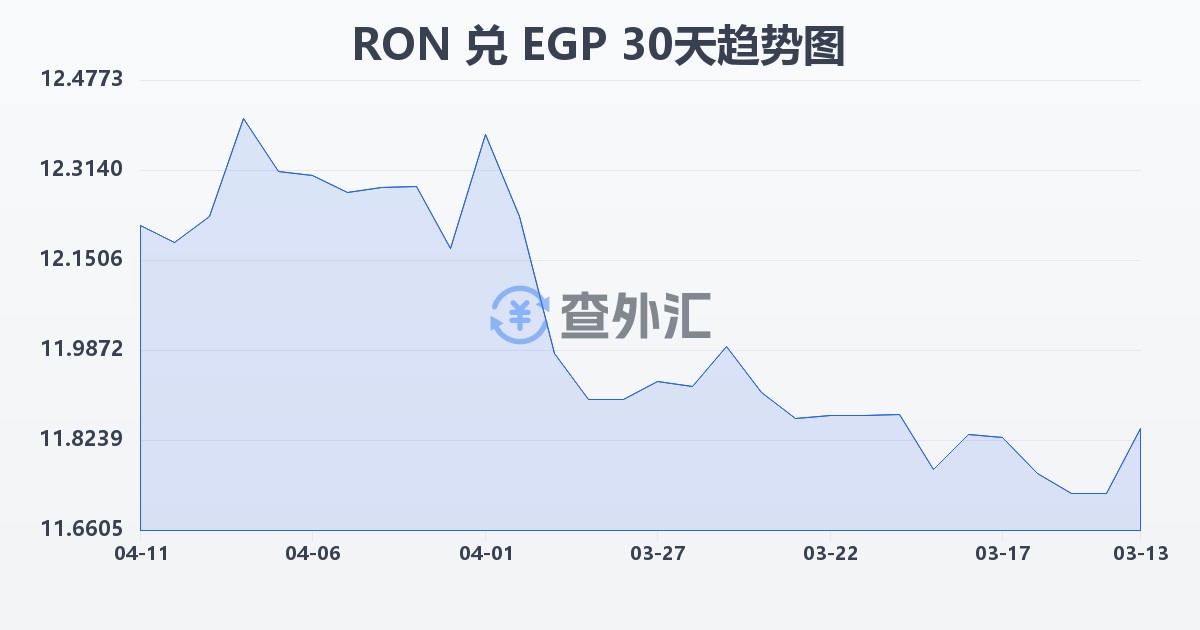 罗马尼亚列伊兑埃及镑(RON/EGP)近30天汇率走势图