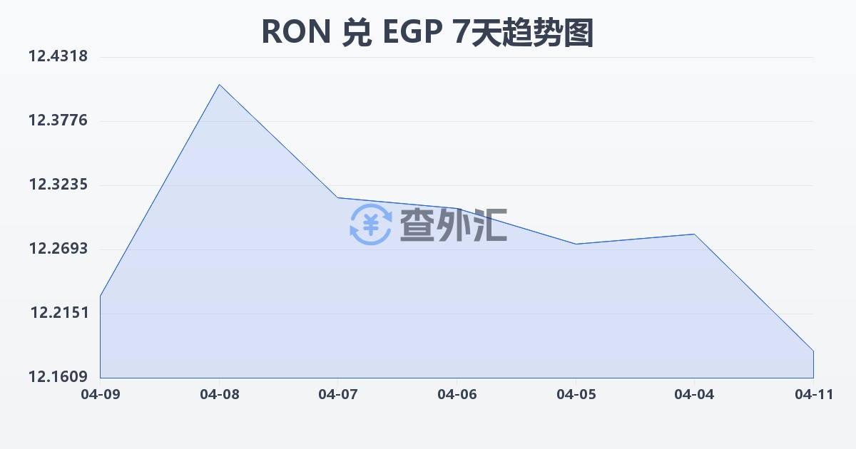 罗马尼亚列伊兑埃及镑(RON/EGP)近7天汇率走势图